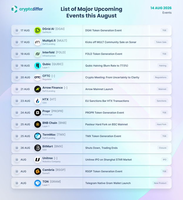 A infographic-style graphic titled "List of Major Upcoming Events this August" from CryptoDiffer (dated 14 AUG 2026), listing crypto events from Aug 17–26+ including DGAI's TGE, MULT's Community Sale on Sonar, FOLD's TGE, Qubic's Halving, CFTC's Crypto Meeting, Arrow Finance Mainnet, HTX Sanctions Bar, PROPR's TGE, BSC Mainnet Hard Fork, TermMax TGE, BitMart Closure, Unitree IPO, Cambria RSGP TGE, and Telegram's Gram Wallet Launch, with corresponding tickers matching those shared in the post.