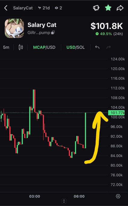 A cryptocurrency trading chart for 'Salary Cat' (GiRr...pump) showing a price of $101.8K with a 49.5% increase in 24 hours, with a yellow hand-drawn arrow pointing upward indicating a price breakout.