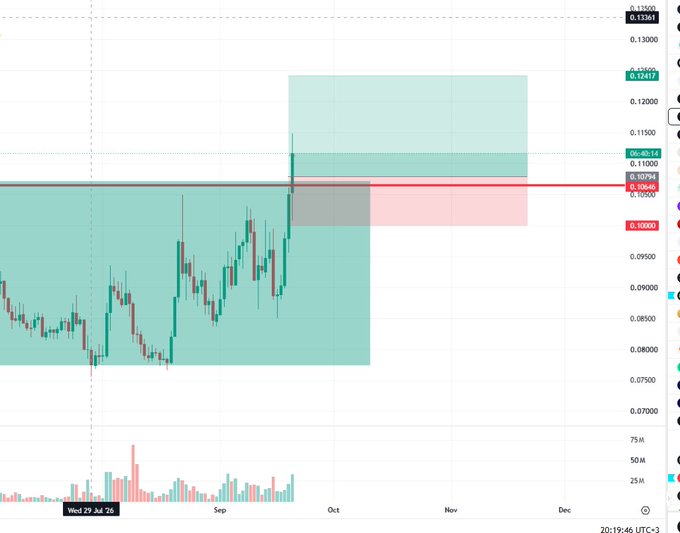 A candlestick chart of $ALGO shows a recent breakout above the $0.10 resistance level, with a volume spike visible near the breakout point, supporting the post's claim of a bullish breakout from a bottoming pattern with spot and margin positions entered around the $0.1066–$0.11000 range.