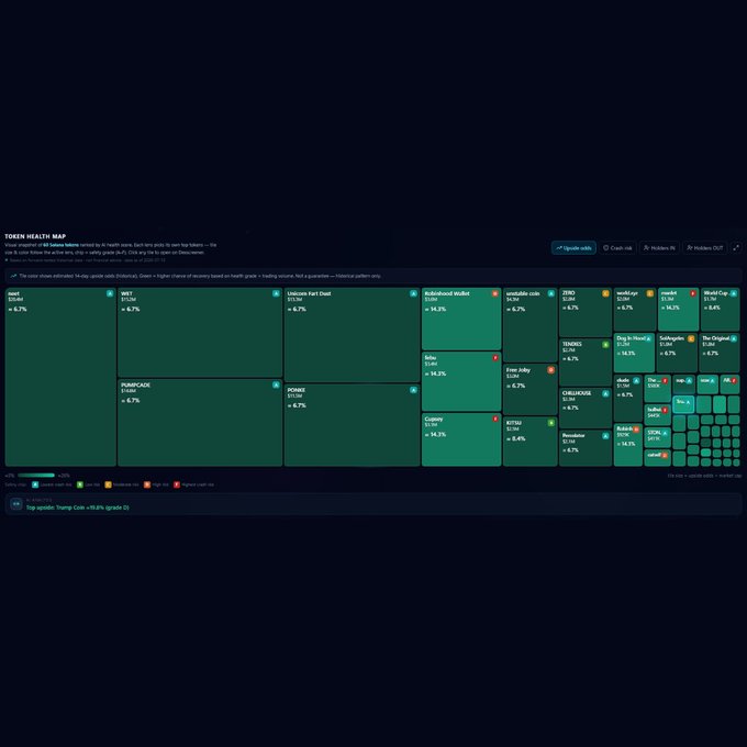 A dark green token health map treemap displays various cryptocurrency tokens like PEPE, WIF, SUI, BNB, SOL, and DOGE, each with 6.7% allocation, indicating a 14-day upswing.