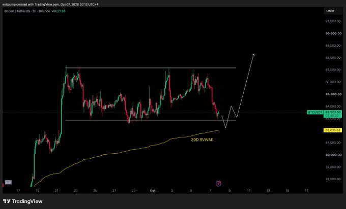A TradingView 2-hour Bitcoin/USDT chart on Binance (Vol22165) shows BTC bouncing off the $82,835 range low support while holding above the 30-day Rolling VWAP, with a projected move targeting the $88,000 area, supporting a bullish long setup.
