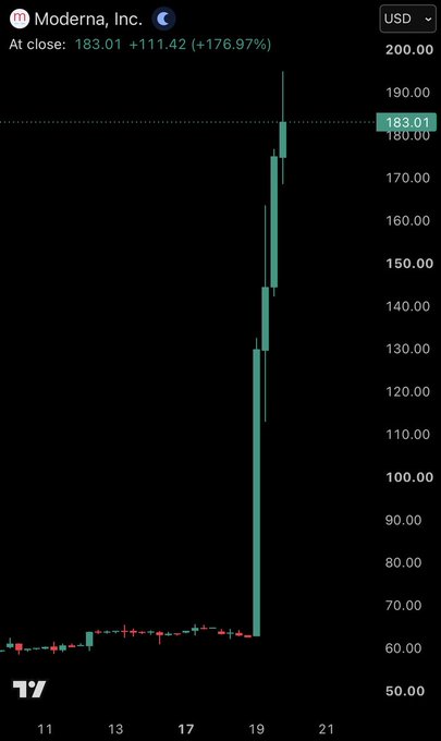 A stock chart showing a massive vertical spike for Moderna, Inc. (MRNA), with the price jumping from around $60 to close at $183.01, a gain of +176.97%.