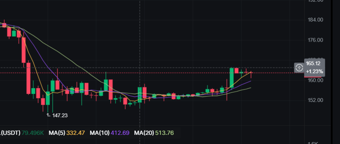 A cryptocurrency trading chart showing a downward trend with a low of 147.23 and current price of 165.12 (+1.23%), with moving averages MA(5) 332.47, MA(10) 412.69, and MA(20) 513.76.
