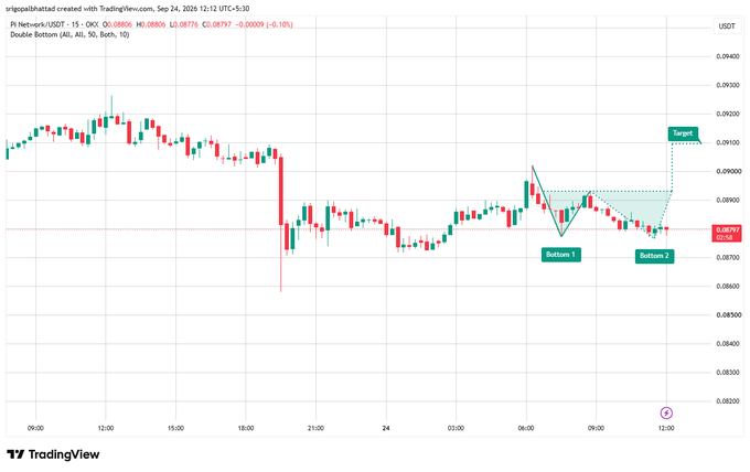 A TradingView candlestick chart for Pi Network/USDT on OKX showing a 'Double Bottom' pattern with marked Bottom 1, Bottom 2, and Target zones, with the price around 0.08797 USDT.
