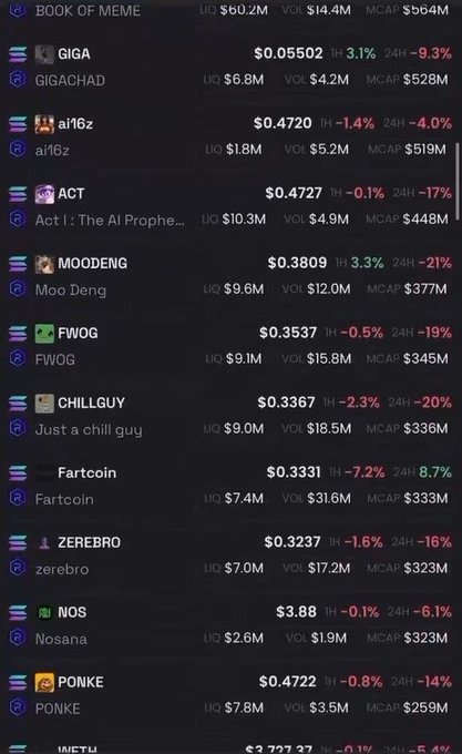 A dark-themed cryptocurrency tracker displays various meme coins including BOOK OF MEME, GIGA, GIGACHAD, ai16z, ACT, MOODENG, FWOG, CHILLGUY, Fartcoin, ZEREBRO, NOS, PONKE, and WIF, with market caps ranging from $259M to $564M and most tokens showing notable 24-hour declines (highlighted in red) between -5.4% and -21%. The image illustrates the post's caution against premature "euphoria," showing that while several tokens have reached three-hundred-million dollar market caps, their widespread negative performance suggests further upside potential remains.