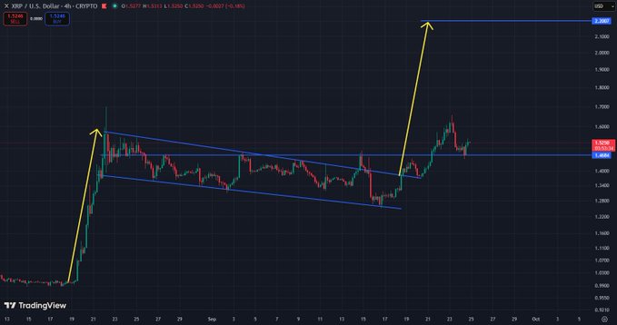 A 4-hour XRP/USD candlestick chart on TradingView shows price consolidation within a descending wedge pattern, with yellow arrows projecting a bullish breakout toward the $2.40 resistance level. Current price sits near $1.52, supporting the optimistic outlook suggested by the post.