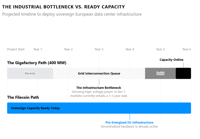 A timeline chart titled "The Industrial Bottleneck vs. Ready Capacity" contrasts two paths for sovereign European data center infrastructure over six years: the "Gigafactory Path (400 MW)," which shows permits, a 3-5 year grid interconnection queue, and build phases before capacity comes online around Year 5-6, versus the "Filecoin Path," depicted as a continuous blue bar labeled "Sovereign Capacity Ready Today" representing pre-energized EU infrastructure that is already active. The visual directly supports the post's claim that while the AETHER AI gigafactory aims for 400 MW to reduce dependence on US hyperscalers, Filecoin bypasses the multi-year industrial bottleneck by delivering decentralized sovereign storage hardware immediately.
