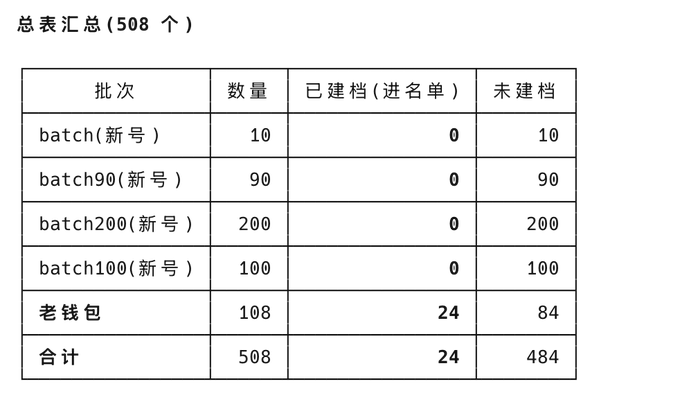 A Chinese spreadsheet titled '总表汇总 (508个)' listing batches (batch, batch90, batch200, batch100, 老钱包) with columns for quantity, completed filings, and pending filings.
