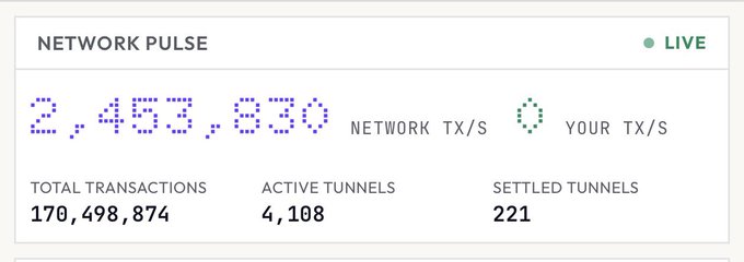 The image shows a "Network Pulse" live tracker displaying the Sui blockchain's current transaction throughput at approximately 2,463,830 TX/s, supporting the announcement that Sui Network has hit 2 million TPS, alongside metrics showing 170,498,874 total transactions, 4,108 active tunnels, and 221 settled tunnels.