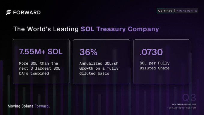 A slide titled 'The World's Leading SOL Treasury Company' for Forward Industries, Q3 FY26 Highlights, displaying 7.55M+ SOL holdings, 36% annualized SOL/sh growth, and .0730 SOL per fully diluted share.