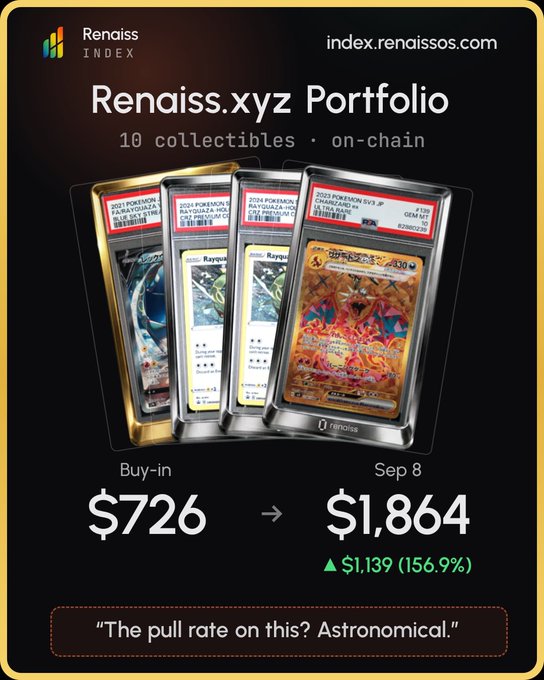 An advertisement for 'Renaiss.xyz Portfolio' showing 10 collectibles, including graded Pokemon cards, with a buy-in of $726 and a current value of $1,864 (a 156.9% increase).