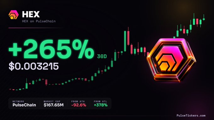 A promotional graphic for HEX on PulseChain highlights a +265% price increase over 30 days, trading at $0.003215, with key metrics showing a market cap of $167.65M, -92.6% from ATH, and +378% from ATL. The chart visually supports the post's claim that HEX has outperformed Bitcoin over the same period, reinforcing the "better Bitcoin" narrative.