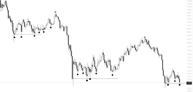 The image shows a line graph with red dots representing the price of Bitcoin over time, indicating that the cryptocurrency has been experiencing significant fluctuations. The graph spans from 0 to 100, showing various peaks and valleys throughout its duration. The red dots on the graph are scattered at different points, suggesting that there have been multiple instances where the Bitcoin price reached a certain level or value. This information can be helpful for those interested in investing or understanding the cryptocurrency market trends.