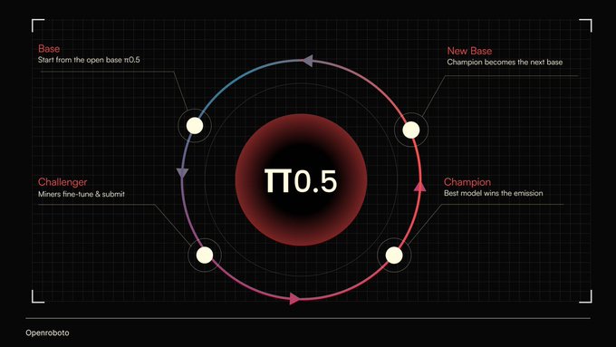 A diagram titled 'π0.5' showing a cycle with four nodes labeled Base, Challenger, Champion, and New Base, explaining how 'Miners fine-tune & submit' and 'Best model wins the emission' in an Openrobot process.