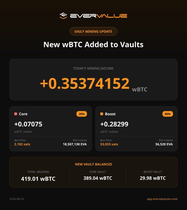 An 'EVERVALUE' daily mining update report showing '+0.35374152 wBTC' added to vaults, detailing 'Core' and 'Boost' earnings with a total backing of '419.01 wBTC'.