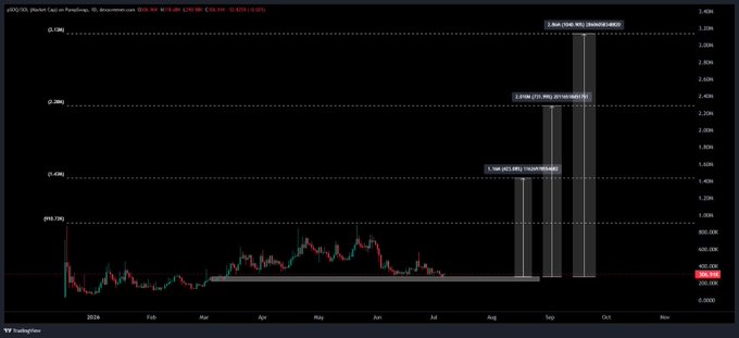 pSOQ/SOL Perpetual chart on Coinbase with 180% price mark on the y-axis, showing three marked resistance levels: 1.868 (33M SOQ), 2.056 (27M SOQ), and 3.064 (7M SOQ), corresponding to the post’s promotion of the @SoQuBit quantum-safe mobile wallet SoquShield.