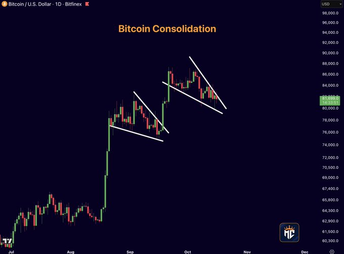 A Bitcoin/USD daily chart from Bitfinex titled "Bitcoin Consolidation" shows price action around $81,519 with two descending wedge patterns marked by white trendlines, illustrating the post's claim that $BTC is consolidating in a falling wedge ahead of a potential breakout toward $87,000–$90,000.