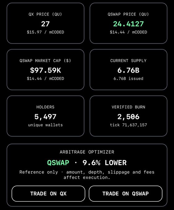 Cryptocurrency dashboard displaying QX and QSwap prices for QU token at 27 and 24.4127, market cap of $97.59K, supply of 6.76B, 5,497 holders, 2,506 verified burns, and an arbitrage optimizer indicating QSWAP is 9.6% lower.