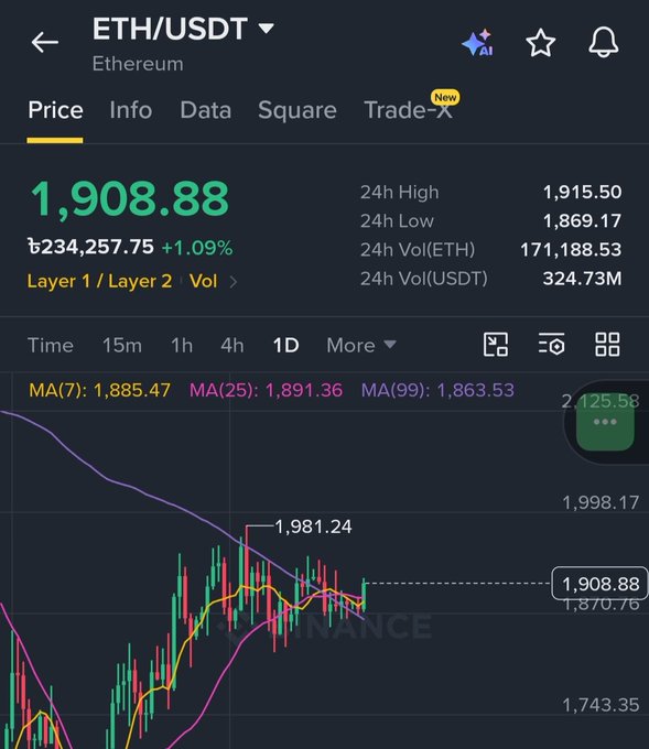 Binance mobile app showing the ETH/USDT trading pair at $1,908.88 (+1.09%), with 24h high of $1,915.50, low of $1,869.17, and candlestick chart displaying moving averages MA(7), MA(25), and MA(99).