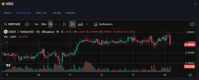 A TradingView candlestick chart for the USD1/USDT pair on Binance, showing an 'Open Interest' view with values like O1.00013, H1.00019, L0.99994, and C0.99996 over a 1-hour timeframe.