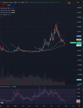 The image shows a TradingView candlestick chart for Collector Crypt (CARDS) on Binance against USDT, with a 1-day timeframe (1D) displaying moving averages (20, 50, 200-day) and technical indicators (RSI, MACD), illustrating the recent bullish reaction off the 200-day moving average highlighted in the post.
