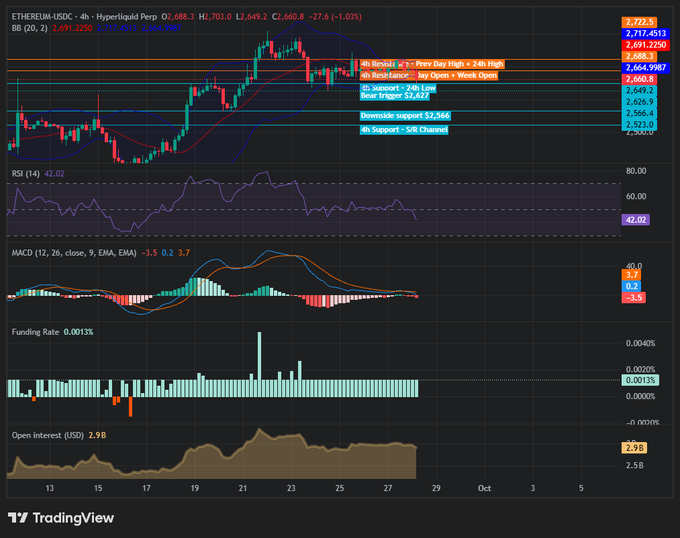 A TradingView chart of ETHEREUM/USDC on a 4-hour timeframe showing a current price of 2,688.3 with resistance at 2,722.3 and support at 2,649.2, along with RSI, MACD, and Funding Rate indicators.