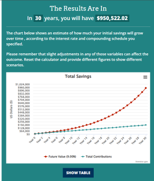 An investment growth graph titled 'The Results Are In' showing a future value of $950,522.02 over 30 years based on a 9.00% interest rate.