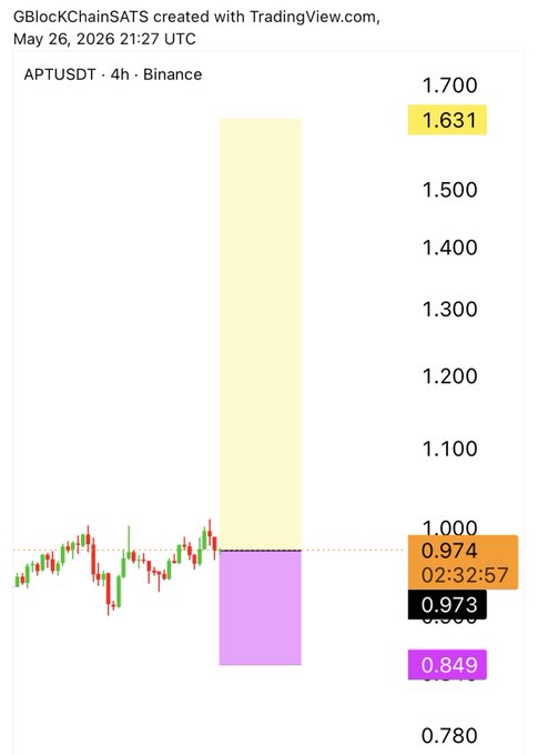 The image shows a graph with a yellow bar that represents the price of Bitcoin, which currently stands at 1,000 US dollars. The graph also displays the time as 1:00 PM. The text "GBBLOCKCHAININSATTS Created with Trading View" is present in the image.
