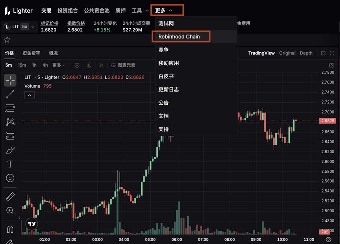 A screenshot of the Lighter trading platform showing the $LIT price chart (LIT at 2.6826) with a dropdown menu open from the "更多" (More) tab, highlighting "Robinhood Chain" as the selected option. The image illustrates the steps described in the post for switching to Robinhood Chain to short $CASHCAT.