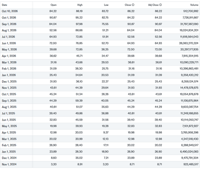 A financial stock data table showing monthly Open, High, Low, Close, Adj Close, and Volume columns from November 2024 through October 2026.