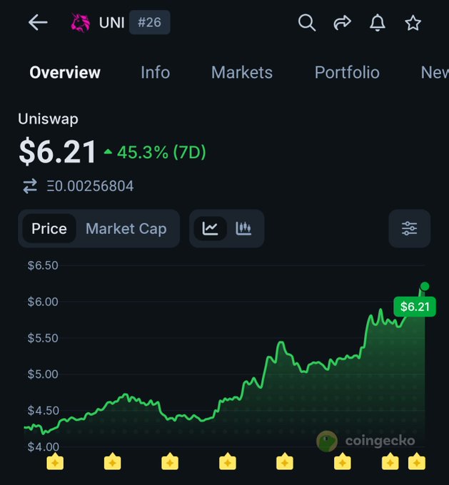 A CoinGecko price chart for Uniswap ($UNI) showing a strong uptrend with the price at $6.21, up 45.3% over the past 7 days. The image supports the post's sentiment by visually highlighting UNI's significant recent rally that many users appear to be overlooking.