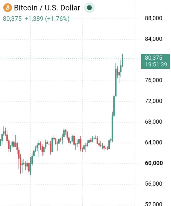 Bitcoin/U.S. Dollar trading chart showing price at 80,375, up 1,389 (+1.76%) with a sharp upward trend on the candlestick graph.