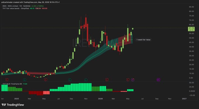 The image shows a stock chart with a green line indicating a bull market, while the text below suggests that the price of Bitcoin has been rising. The chart displays the price of Bitcoin over time, showing an upward trend. This information might be useful for those interested in investing or trading cryptocurrencies like Bitcoin.