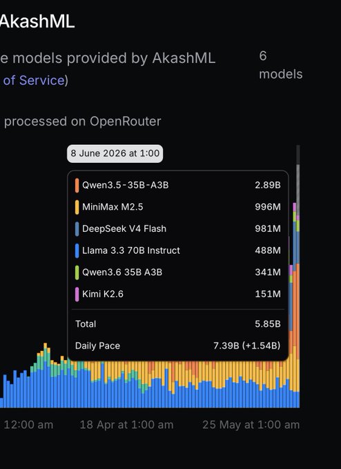 The focus of the image is a screenshot of the app's interface, specifically on the 'aksashml' page. The screenshot highlights that there are multiple 'aksashml' apps available for different programming languages including OpenRoutes at $akt today.