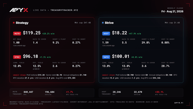 A live data dashboard from APYx showing 'Treasury Tracker' information with strategy and strive positions for assets including PSTR, STRC, ASTT, and SATA on Friday, Aug 21, 2026.