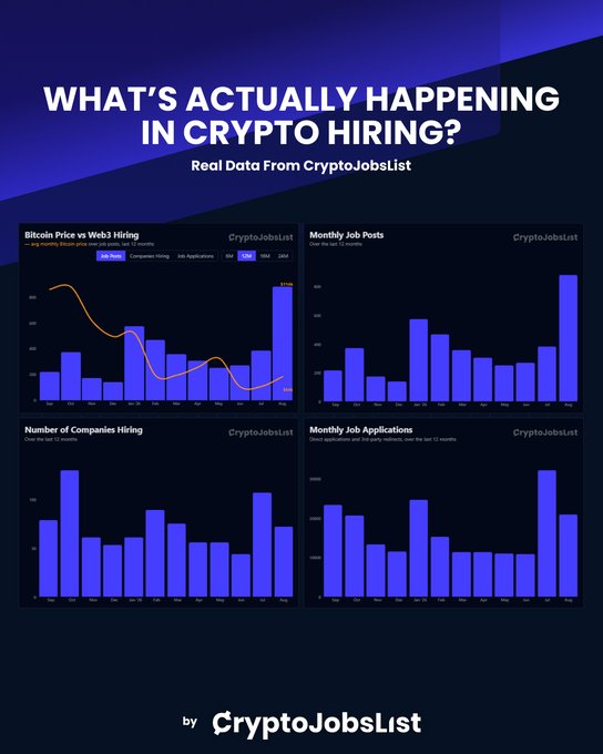 A dark blue CryptoJobsList dashboard titled "What's Actually Happening in Crypto Hiring?" featuring four bar/line charts—Bitcoin Price vs Web3 Hiring, Monthly Job Posts, Number of Companies Hiring, and Monthly Job Applications—showing a notable spike in August across job posts, applications, and companies hiring, reinforcing the post's claim of a strong August surge in crypto hiring activity.