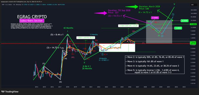A TradingView chart of XRP/USD on the weekly timeframe displays an Elliott Wave analysis projecting bullish price targets of $14.72, $27, and $48 by 2028, with a 42-month cycle and Fibonacci ratios applied to wave structures. The "EGRAG CRYPTO Subscribers Section" chart includes wave degree labels, a projected completion box in the $20–$45 range, and notes on typical Elliott Wave relationships, directly visualizing the post's forecast of significant upside targets for XRP.