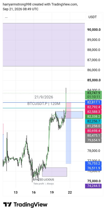 A TradingView chart of BTCUSDT.P on a 120-minute timeframe, created by harryarmstrong998 on Sep 21, 2026, showing price action around the 82,800 level with key levels marked at 84,000.0, 82,792.4, and 74,244.5.
