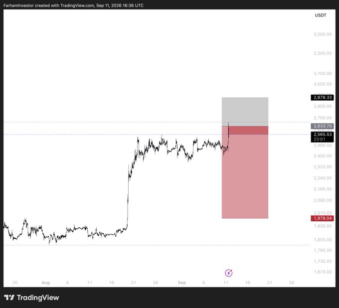 A TradingView chart of ETH/USDT shows a recent sharp rally from around $1,850 to a consolidation range near $2,565–$2,663, with a speculative short position marked between $1,978 and $2,878 hinting at a potential bearish scenario if Ethereum fails to hold its current levels.