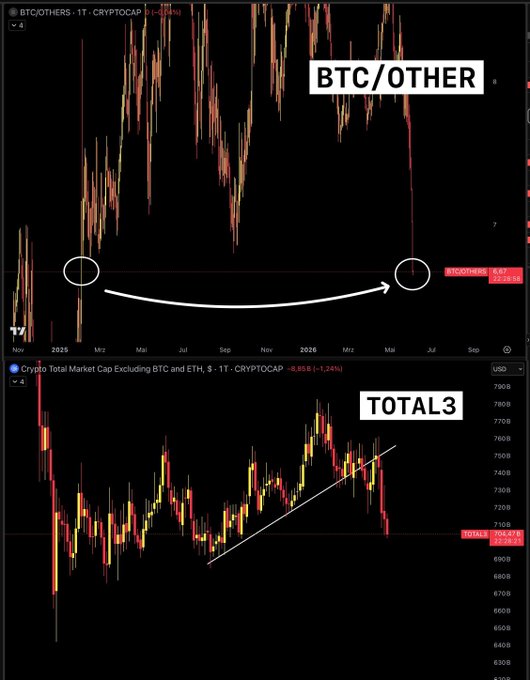 The image shows a chart with two lines, one for Bitcoin (BTC) prices and another for altcoins (OTHERS). The altcoin line has a downward trend while the Bitcoin line remains relatively stable or even rises slightly. This could suggest that altcoins are outperforming Bitcoin in the current market conditions.