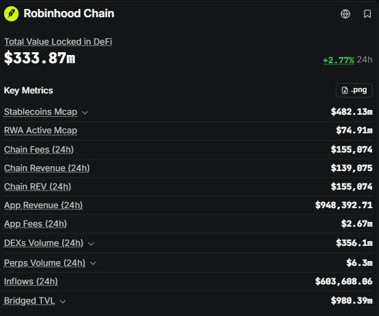 A Robinhood Chain dashboard showing $333.87m Total Value Locked in DeFi (+2.77% 24h), with key metrics including $482.13m Stablecoins Mcap, $74.91m RWA Active Mcap, $155,074 in Chain Fees (24h), and $948,392.71 in App Revenue (24h). The data highlights Robinhood's growing tokenized RWA (Real World Asset) presence, supporting the claim about increasing tokenized RWA cashback to deliver more value to users.