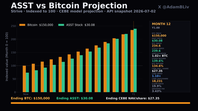 A bar chart titled 'ASST vs Bitcoin Projection' comparing Bitcoin ($150,000) and ASST Stock ($30.08) indexed value over a year, with text showing 'Ending BTC: $150,000' and 'Ending CEBE NAV/share: $27.35'.