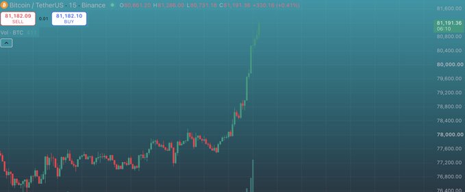 A Bitcoin/TetherUS trading chart on Binance displays candlestick price action climbing toward $81,191.36 against a teal grid background, with Vol BTC shown on the left.