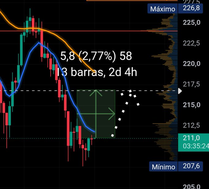 A financial trading chart displaying candlestick patterns with moving averages, showing text '5,8 (2,77%) 58' and '3 barras, 2d 4h' with Spanish labels 'Máximo' and 'Mínimo'.