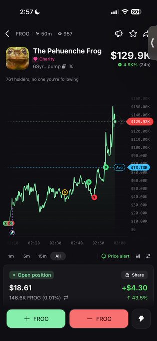 A mobile trading app screenshot showing "The Pehuenche Frog" cryptocurrency (FROG) priced at $129.92K, up 4.96% in 24 hours, with a dramatic price spike visible on the green 5-minute candlestick chart, supporting the post's bullish claim of nearing a 2x gain and targeting a 5x potential return.
