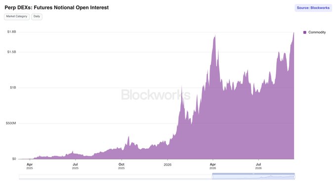 The image is an area chart titled "Perp DEXs: Futures Notional Open Interest" from Blockworks, tracking Commodity open interest from April 2025 to July 2026. The chart shows open interest rising from near $0 to peaks above $1.5B, with the most recent values pushing toward $1.8B, visually supporting the post's claim that commodity perpetual DEX open interest is hitting new highs, driven largely by gold speculation.
