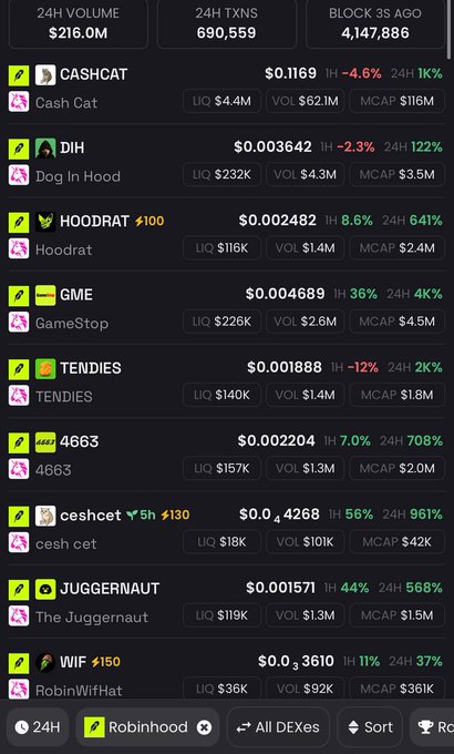 A screenshot from the Robinhood DEX showing a bull market with tokens like CASHCAT ($0.1169), DIH ($0.003642), and GME ($0.004689) posting significant 24-hour gains of up to 1K% across 690,559 transactions and $216M in 24-hour volume.