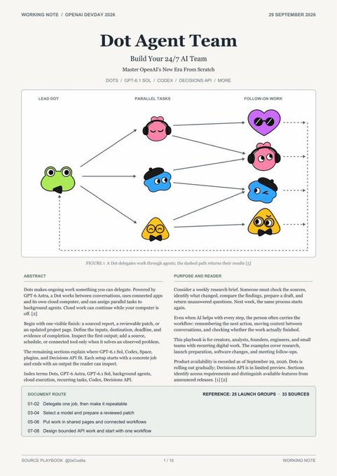 A working note titled "Dot Agent Team: Build Your 24/7 AI Team" by OpenAI DevDay 2026, dated 29 September 2026, showing a flowchart where a green frog "Lead Dot" delegates parallel tasks to pink, blue, and yellow agents that feed back results, illustrating the first six steps (01-2d through 07-0b) of orchestrating multi-agent workflows using GPT-6.1.