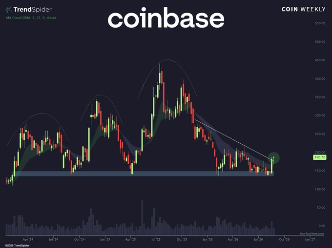 A TrendSpider weekly chart of Coinbase ($COIN) showing price action from April 2024 through October 2026, with the stock trading at $189.72 and breaking out above a descending trendline from its late 2024 highs near $440, supporting the post's call that crypto stocks like Coinbase have been "summoned."