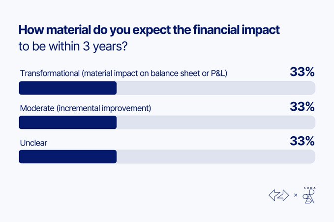 A bar chart titled 'How material do you expect the financial impact to be within 3 years?' shows three categories—Transformational, Moderate, and Unclear—each at 33%, with SODA logo in the corner.